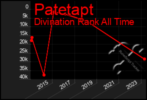 Total Graph of Patetapt