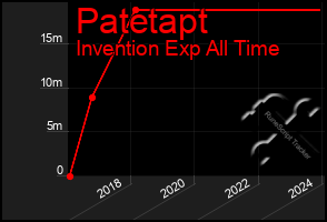 Total Graph of Patetapt