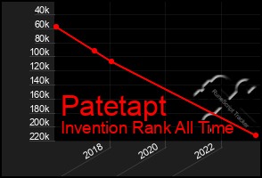 Total Graph of Patetapt