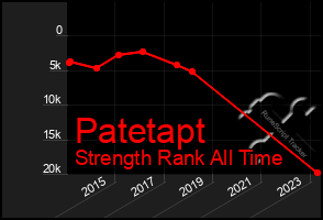 Total Graph of Patetapt