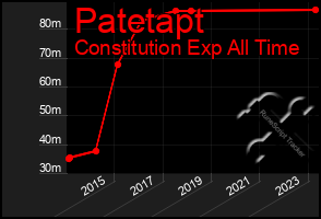 Total Graph of Patetapt