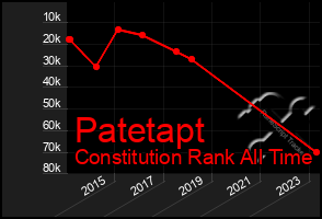 Total Graph of Patetapt