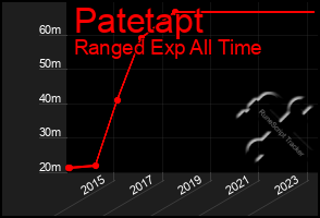 Total Graph of Patetapt