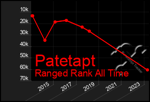 Total Graph of Patetapt