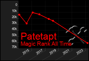 Total Graph of Patetapt