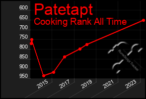 Total Graph of Patetapt