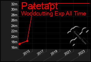 Total Graph of Patetapt