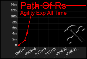 Total Graph of Path Of Rs