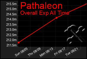 Total Graph of Pathaleon