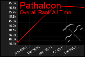 Total Graph of Pathaleon