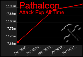 Total Graph of Pathaleon