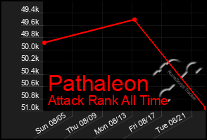 Total Graph of Pathaleon