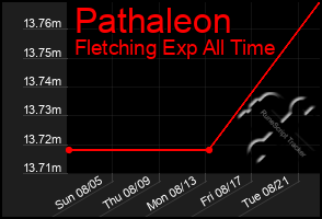 Total Graph of Pathaleon