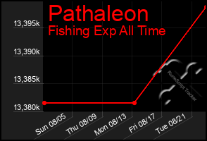 Total Graph of Pathaleon