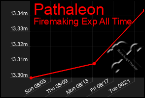 Total Graph of Pathaleon
