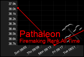 Total Graph of Pathaleon