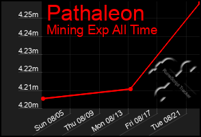 Total Graph of Pathaleon