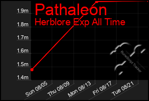 Total Graph of Pathaleon