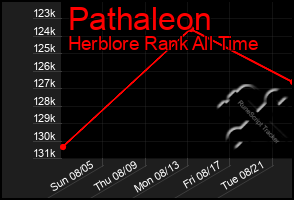Total Graph of Pathaleon