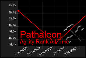 Total Graph of Pathaleon