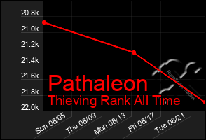Total Graph of Pathaleon