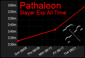Total Graph of Pathaleon