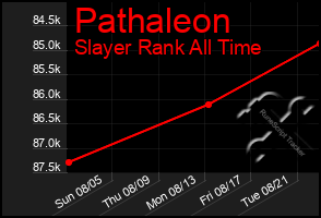 Total Graph of Pathaleon