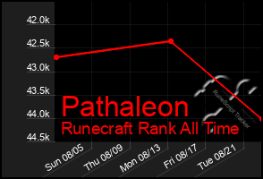 Total Graph of Pathaleon