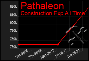 Total Graph of Pathaleon