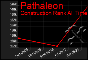 Total Graph of Pathaleon