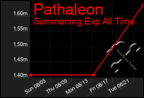 Total Graph of Pathaleon
