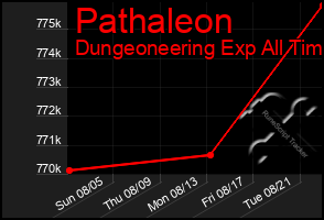Total Graph of Pathaleon