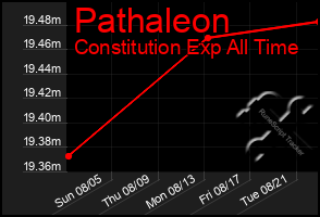 Total Graph of Pathaleon