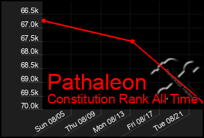 Total Graph of Pathaleon