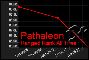 Total Graph of Pathaleon