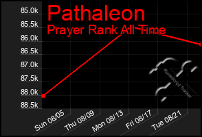 Total Graph of Pathaleon