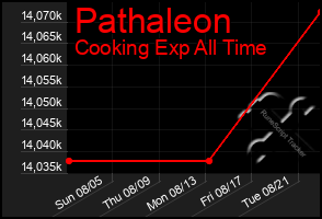 Total Graph of Pathaleon