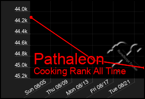 Total Graph of Pathaleon