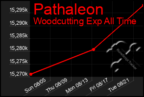Total Graph of Pathaleon