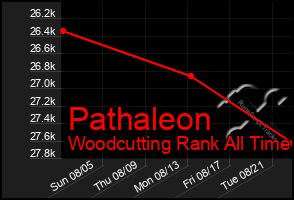 Total Graph of Pathaleon