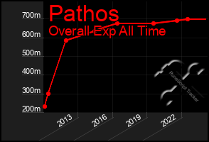 Total Graph of Pathos