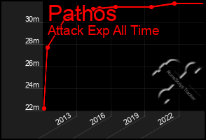 Total Graph of Pathos