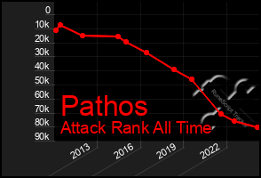 Total Graph of Pathos