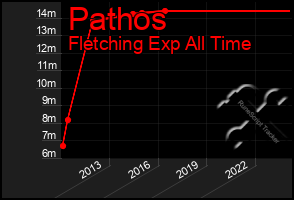 Total Graph of Pathos