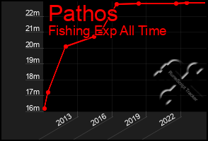 Total Graph of Pathos