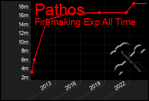 Total Graph of Pathos