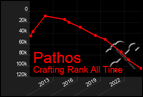 Total Graph of Pathos