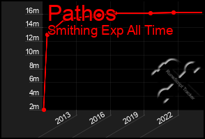 Total Graph of Pathos