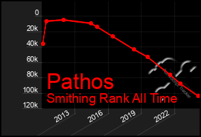 Total Graph of Pathos