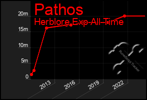 Total Graph of Pathos